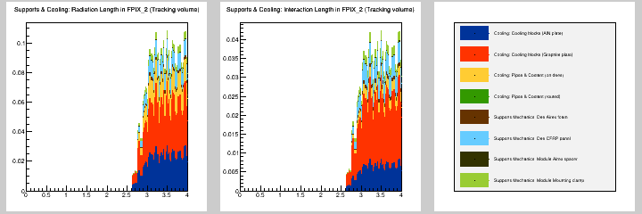 Supports & Cooling: MB in FPIX_2 (Tracking volume)